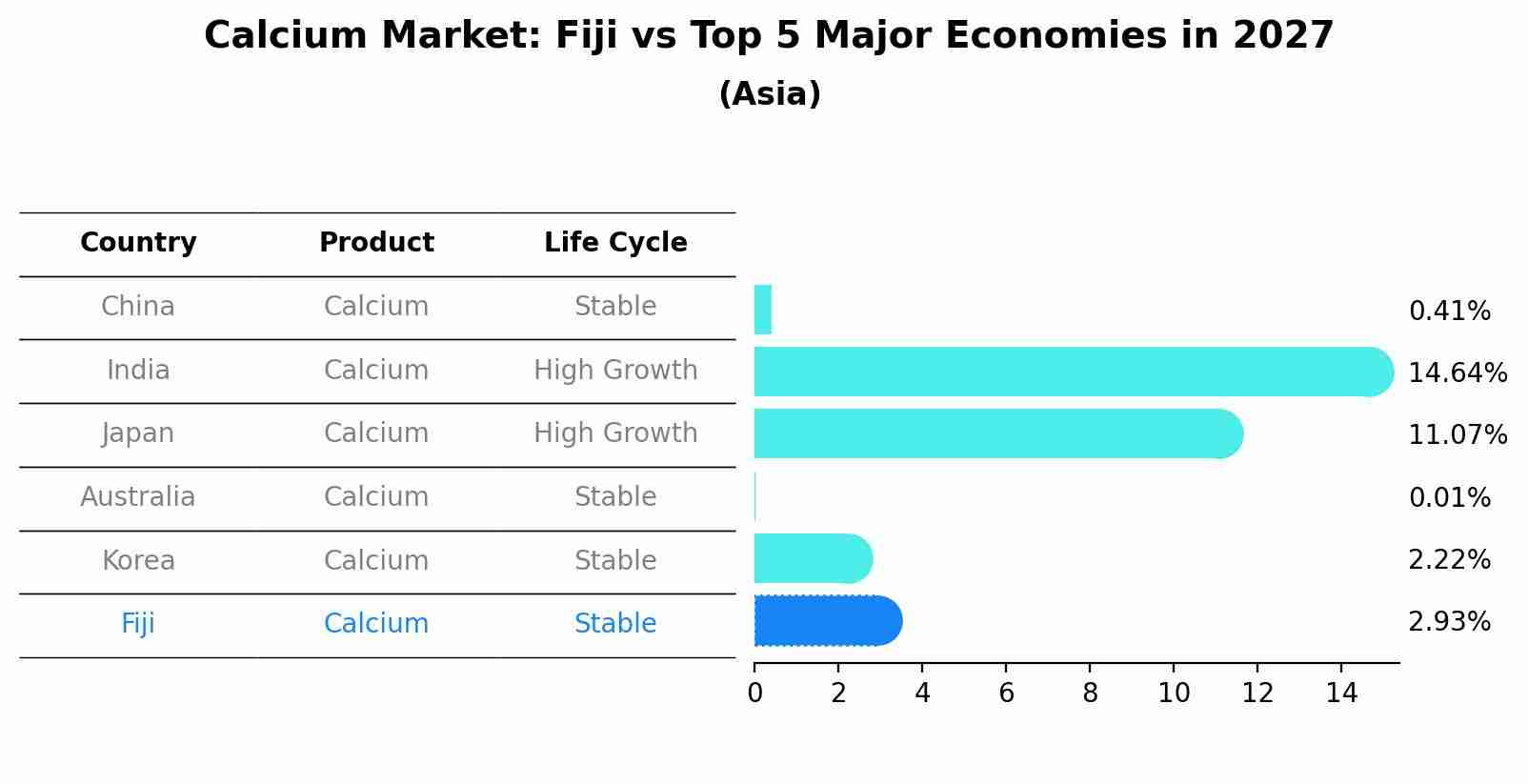 Calcium Market: Fiji vs Top 5 Major Economies in 2027 (Asia)