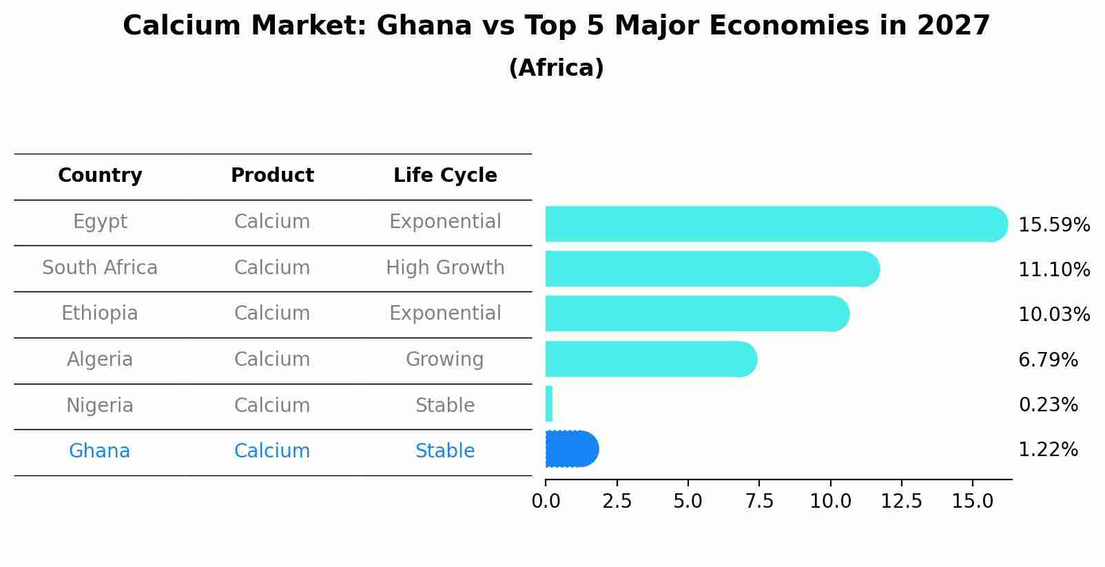 Calcium Market: Ghana vs Top 5 Major Economies in 2027 (Africa)