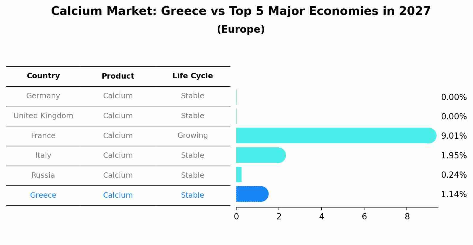Calcium Market: Greece vs Top 5 Major Economies in 2027 (Europe)