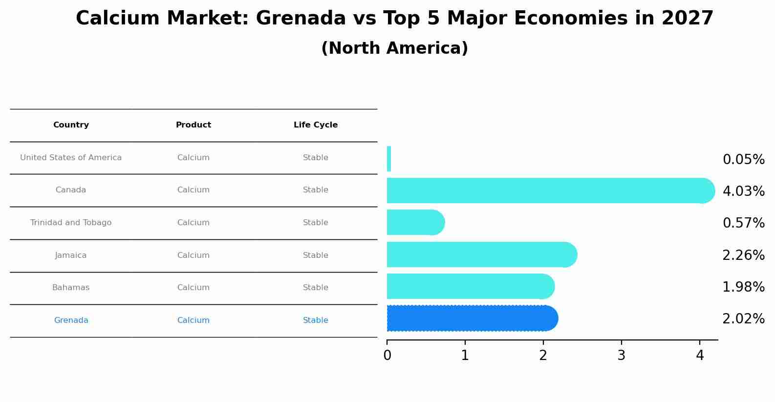 Calcium Market: Grenada vs Top 5 Major Economies in 2027 (North America)