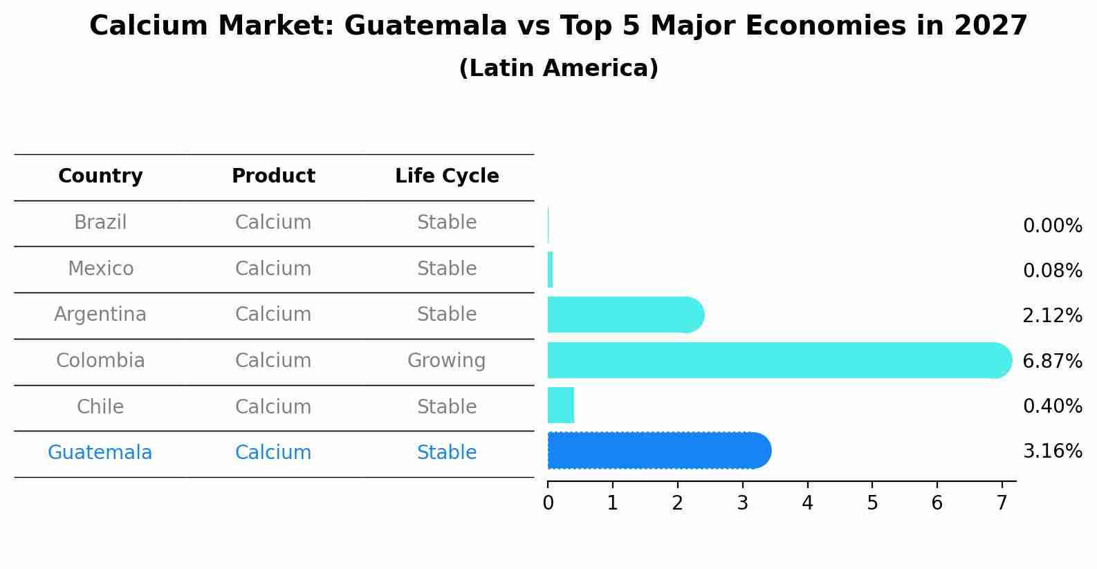 Calcium Market: Guatemala vs Top 5 Major Economies in 2027 (Latin America)