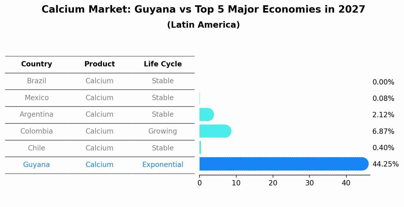 Calcium Market: Guyana vs Top 5 Major Economies in 2027 (Latin America)