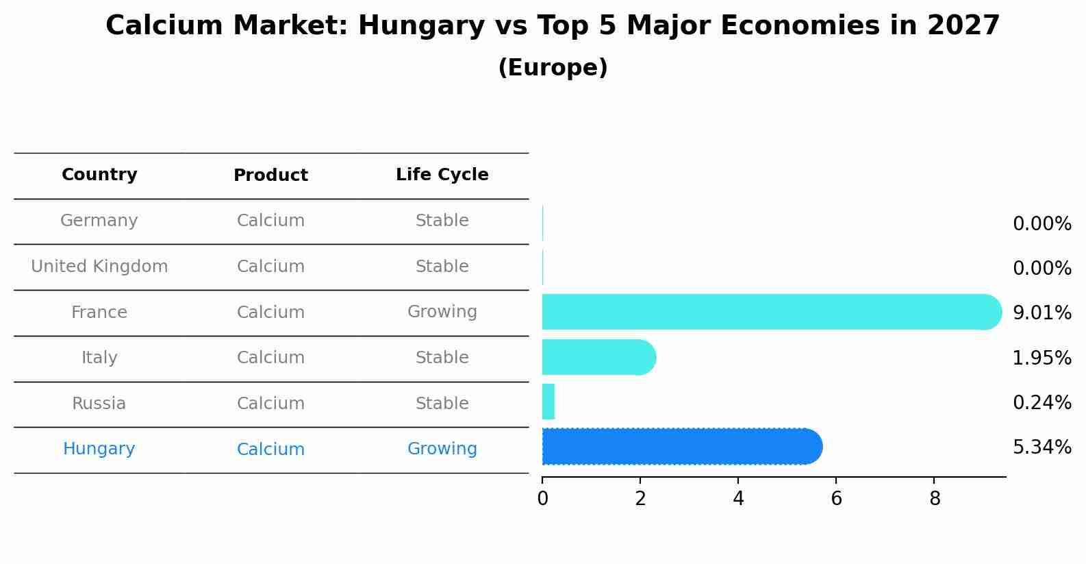 Calcium Market: Hungary vs Top 5 Major Economies in 2027 (Europe)