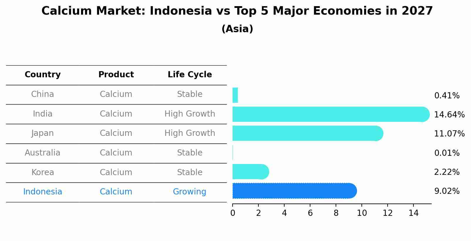 Calcium Market: Indonesia vs Top 5 Major Economies in 2027 (Asia)
