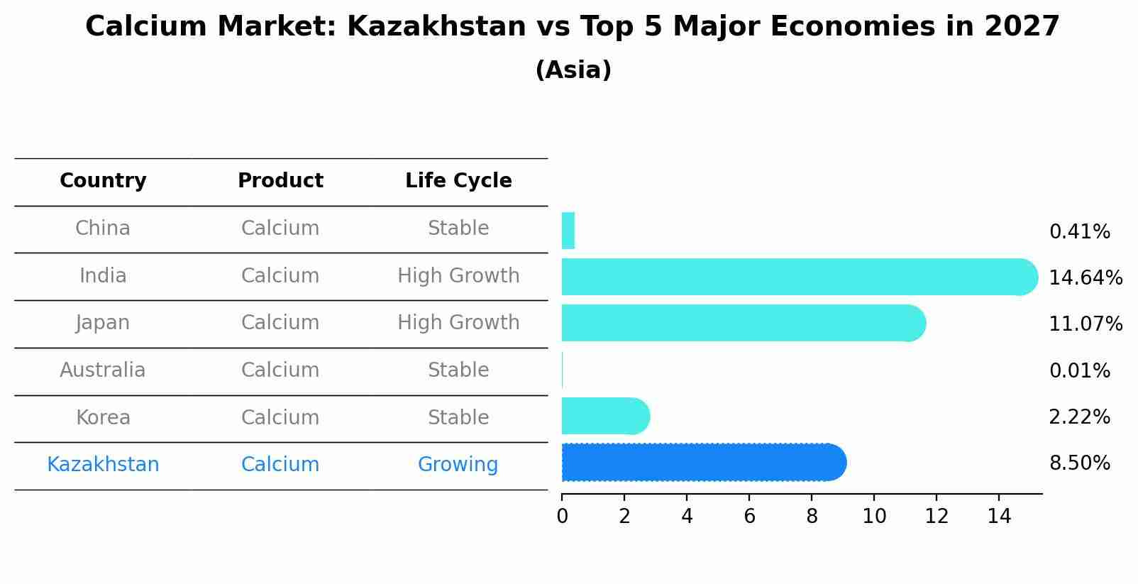 Calcium Market: Kazakhstan vs Top 5 Major Economies in 2027 (Asia)