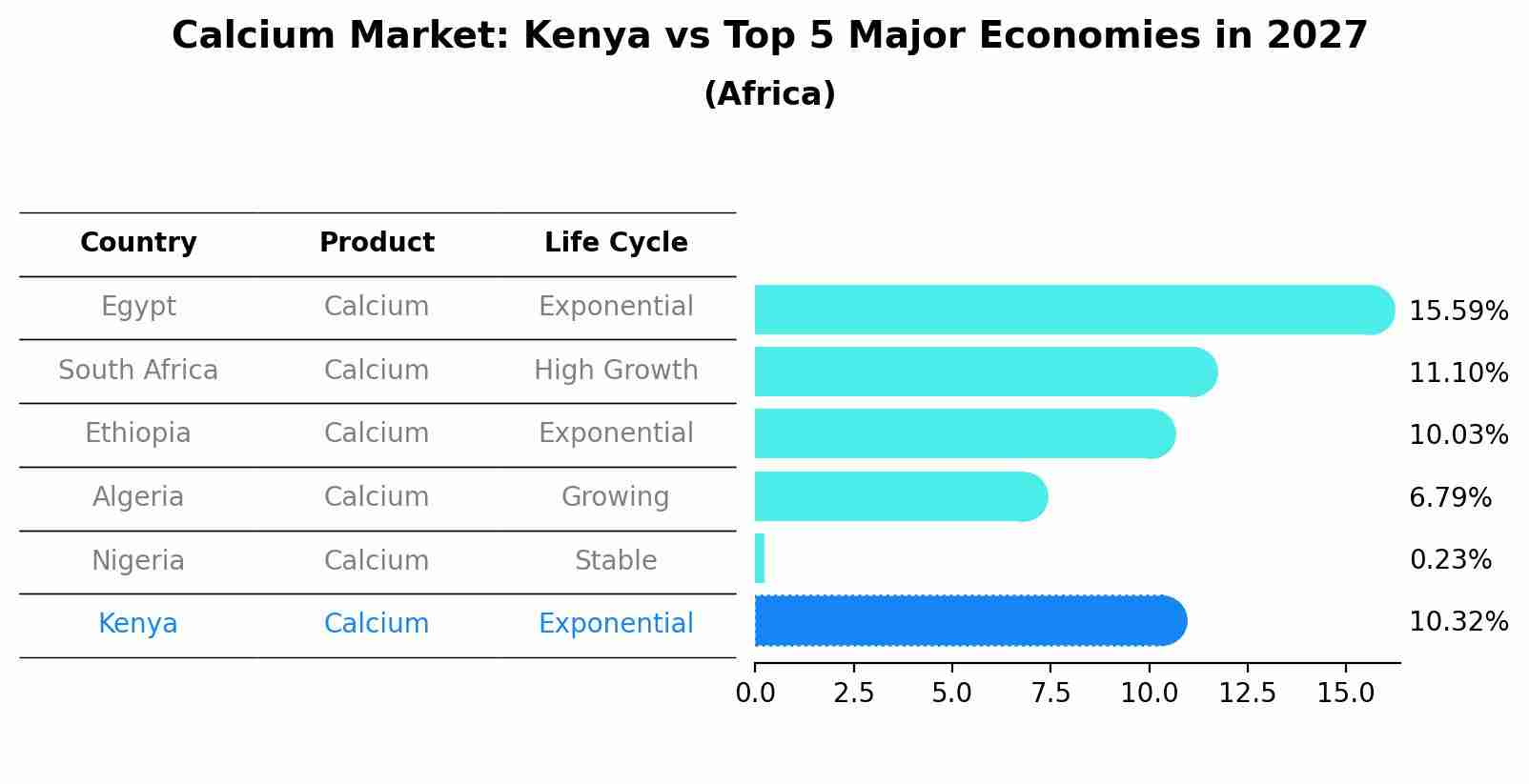 Calcium Market: Kenya vs Top 5 Major Economies in 2027 (Africa)