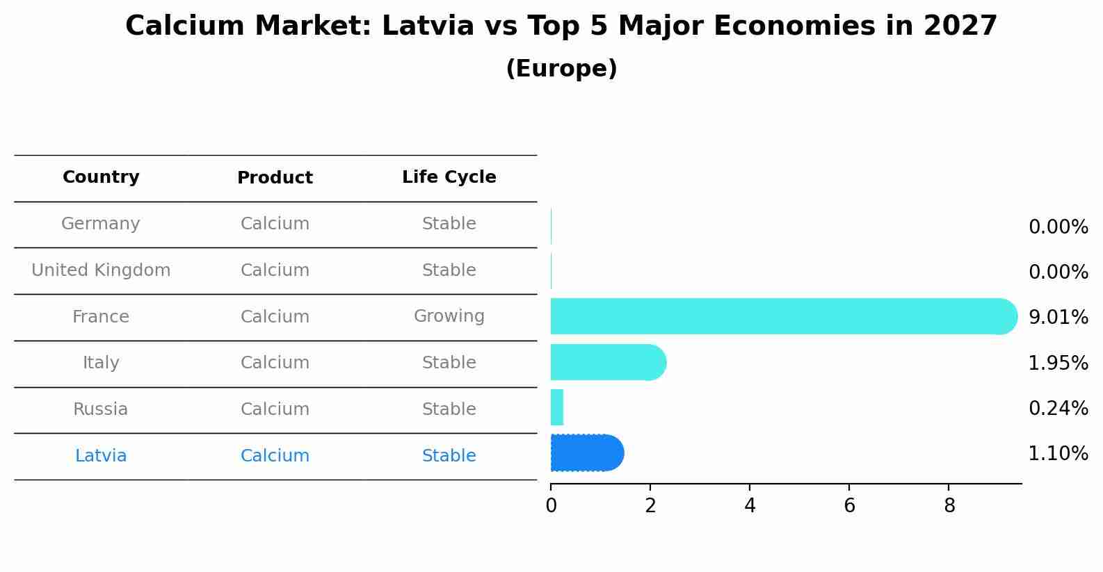Calcium Market: Latvia vs Top 5 Major Economies in 2027 (Europe)