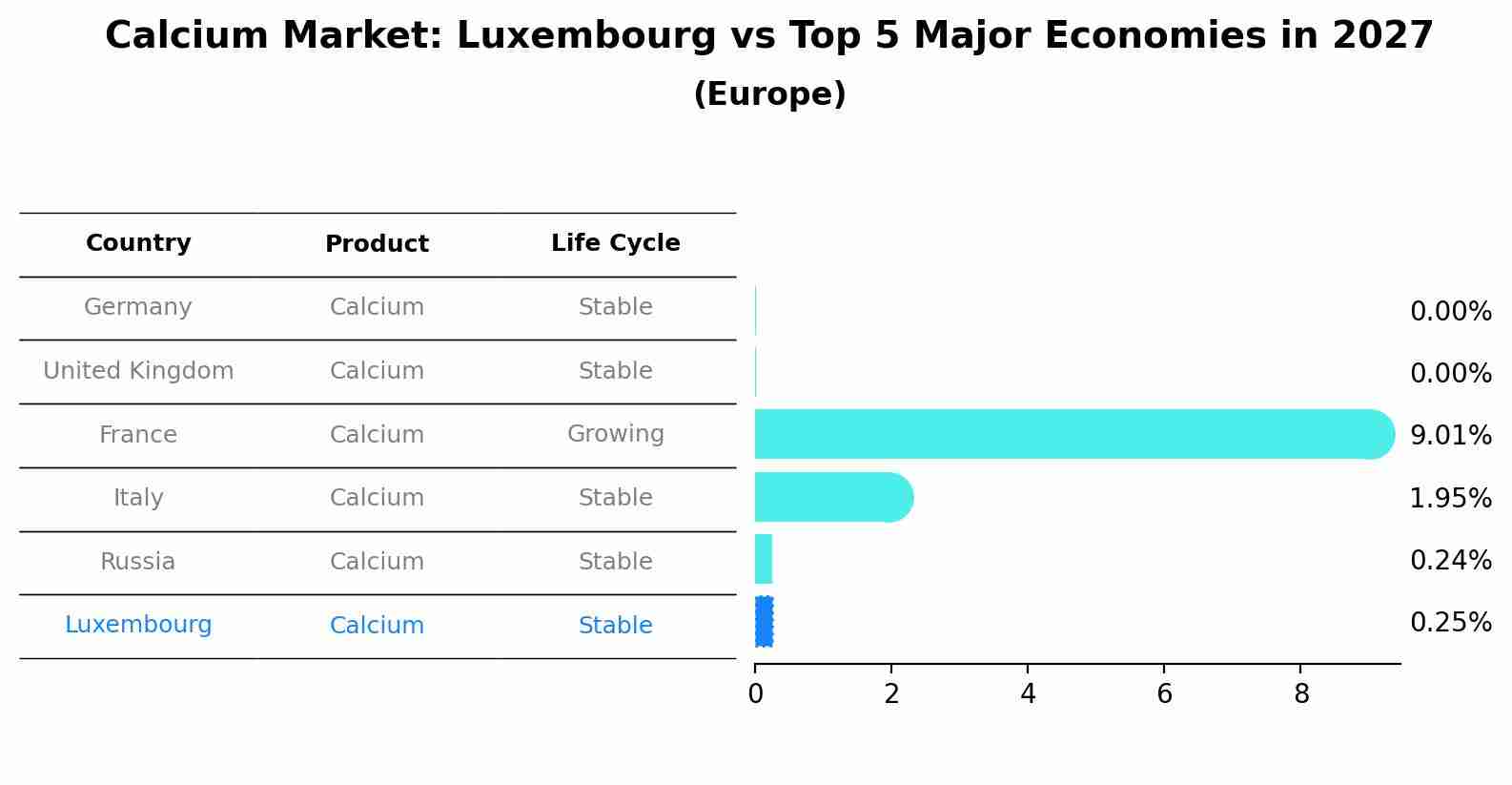 Calcium Market: Luxembourg vs Top 5 Major Economies in 2027 (Europe)