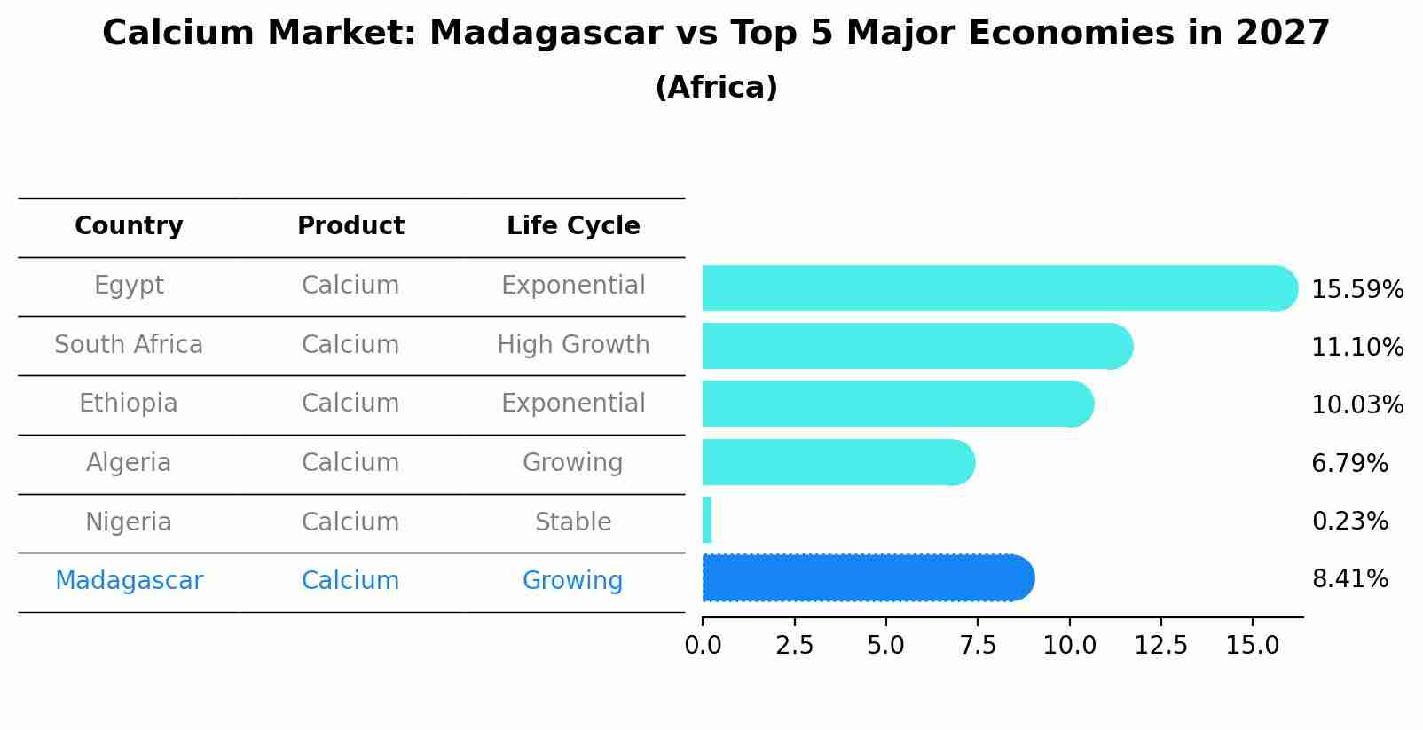 Calcium Market: Madagascar vs Top 5 Major Economies in 2027 (Africa)