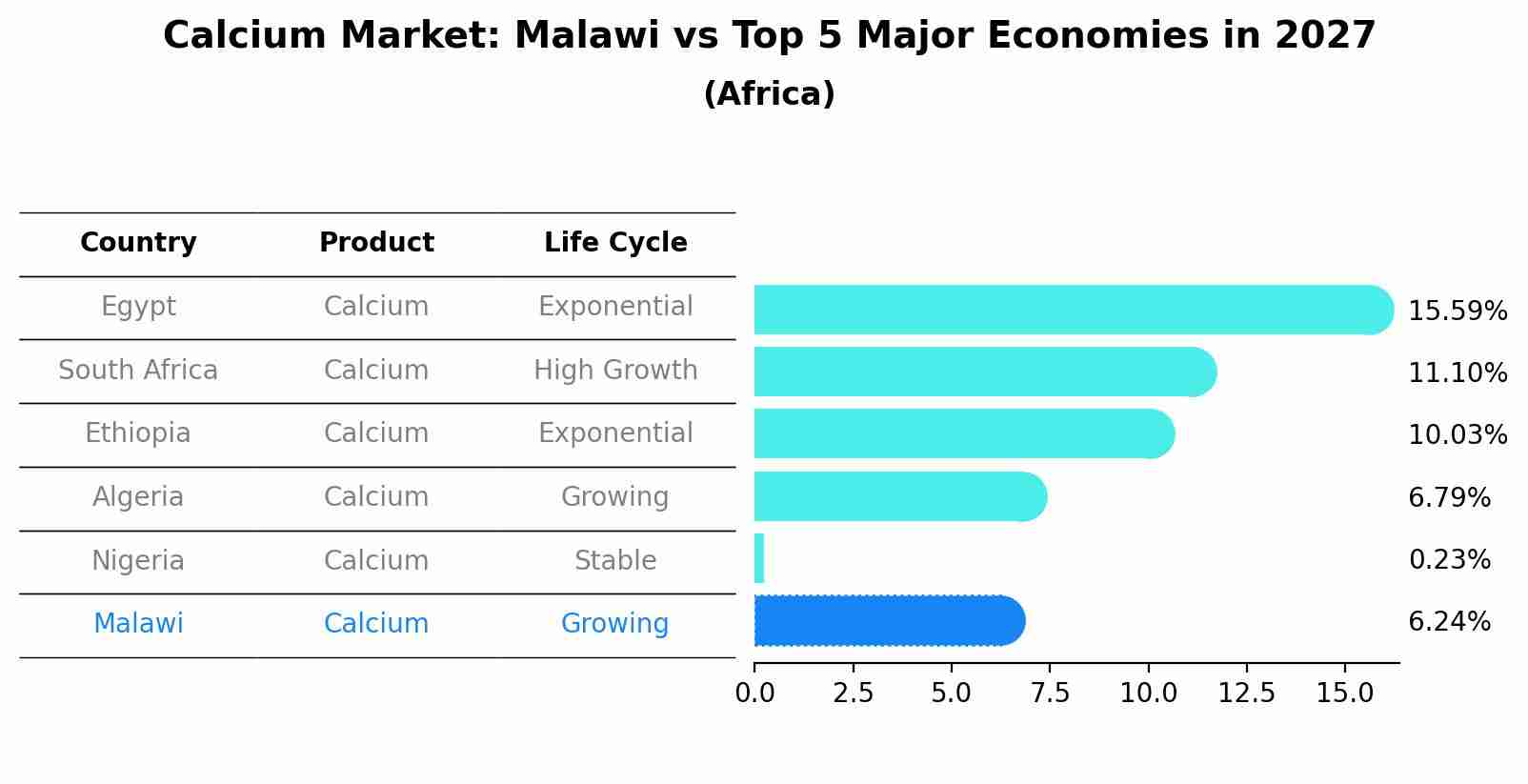 Calcium Market: Malawi vs Top 5 Major Economies in 2027 (Africa)