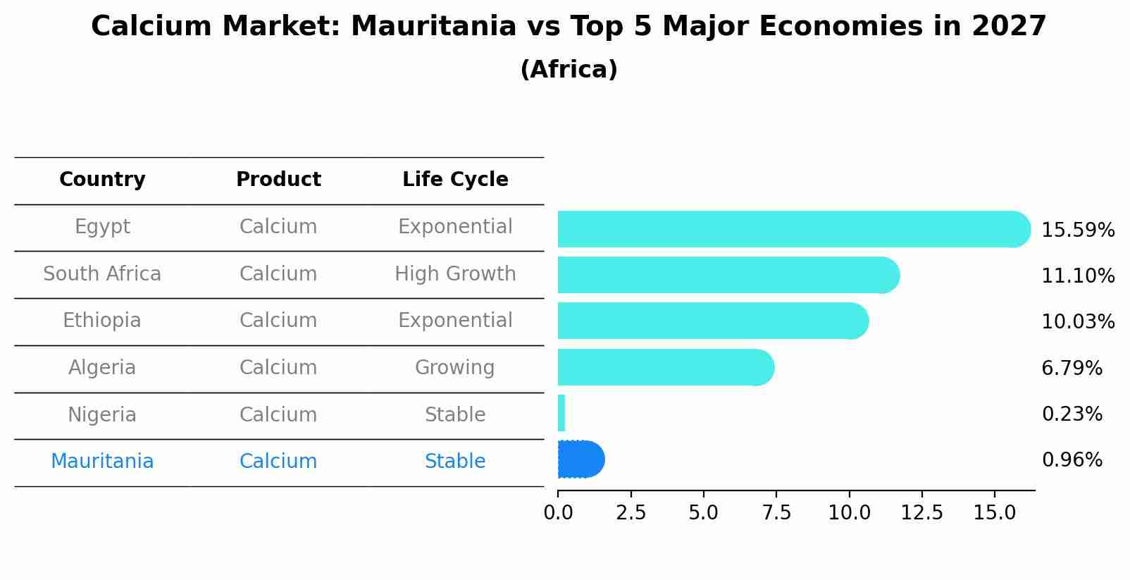 Calcium Market: Mauritania vs Top 5 Major Economies in 2027 (Africa)