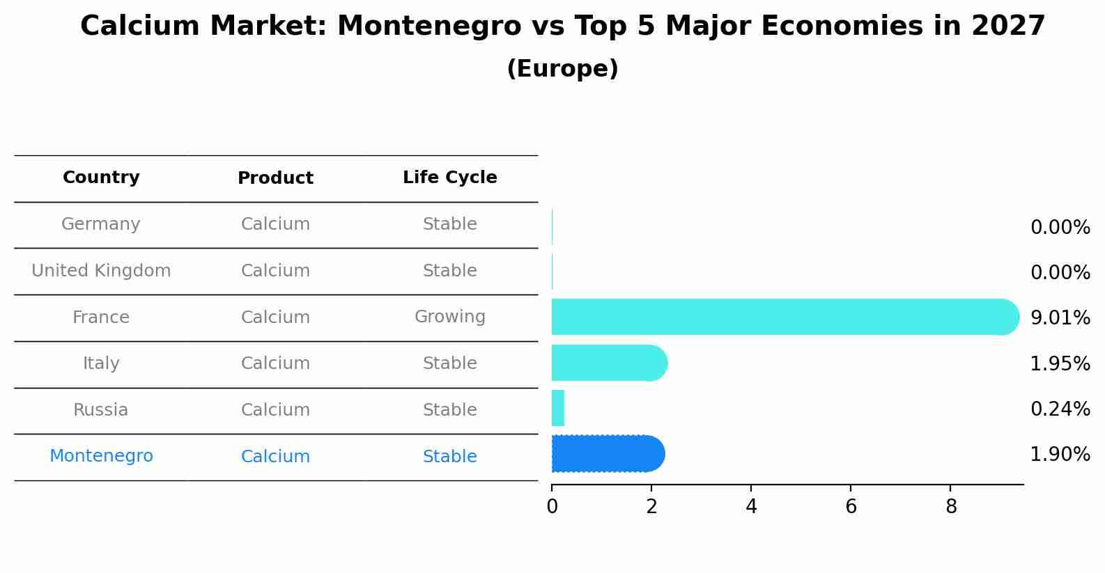 Calcium Market: Montenegro vs Top 5 Major Economies in 2027 (Europe)
