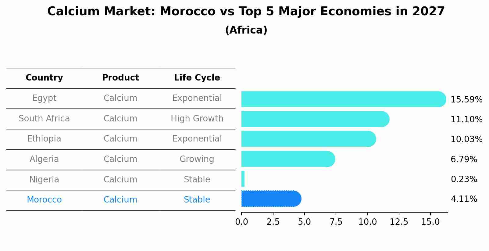 Calcium Market: Morocco vs Top 5 Major Economies in 2027 (Africa)