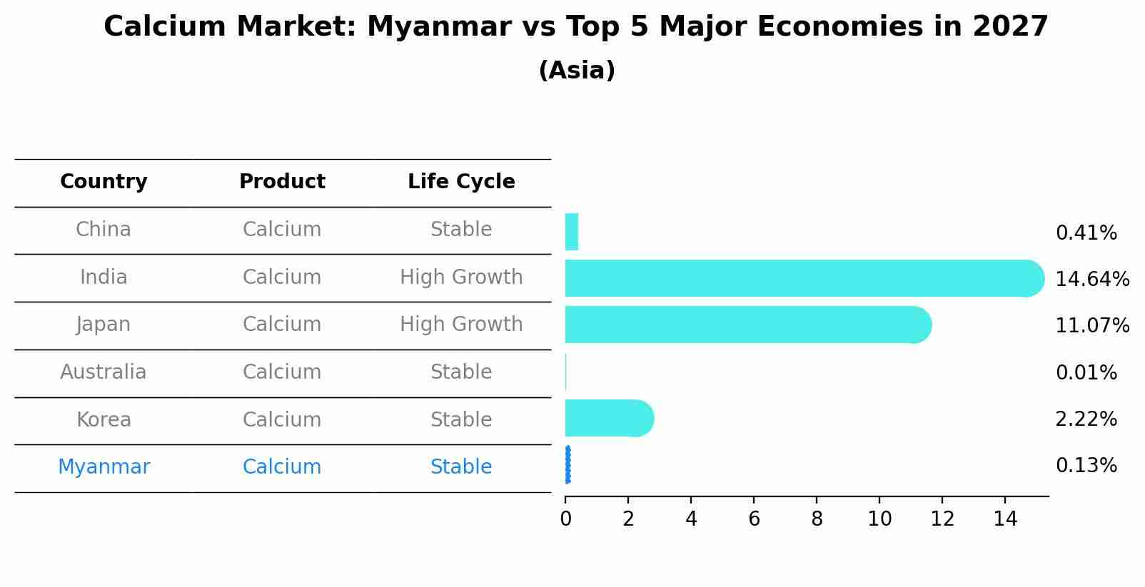 Calcium Market: Myanmar vs Top 5 Major Economies in 2027 (Asia)