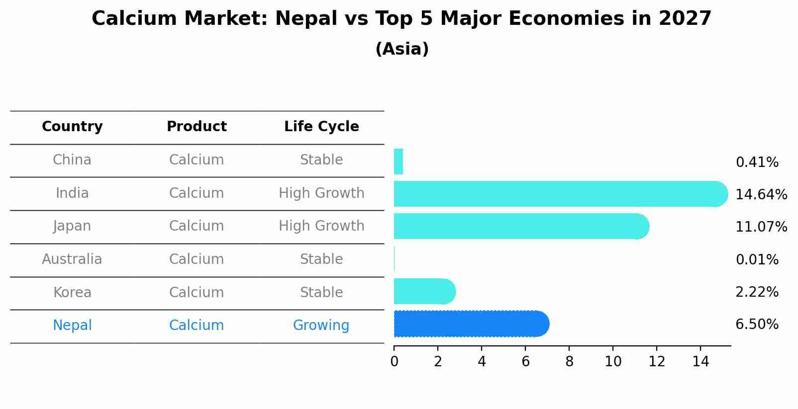 Calcium Market: Nepal vs Top 5 Major Economies in 2027 (Asia)