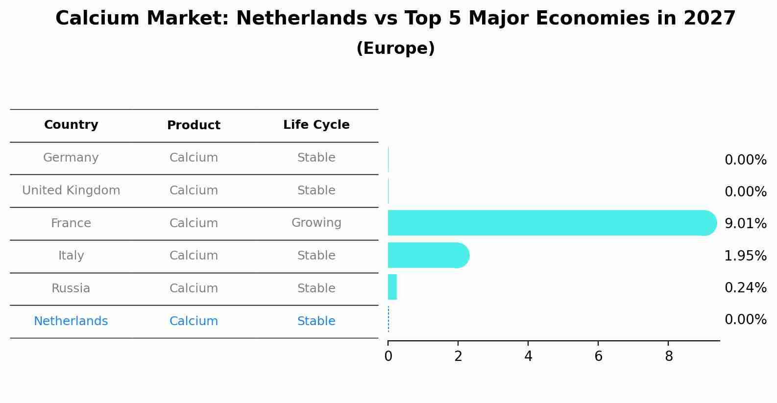 Calcium Market: Netherlands vs Top 5 Major Economies in 2027 (Europe)