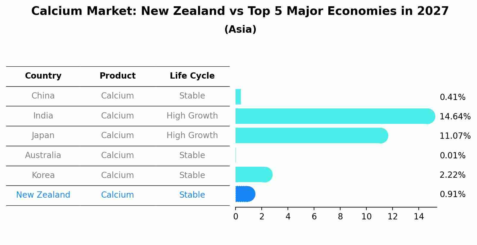 Calcium Market: New Zealand vs Top 5 Major Economies in 2027 (Asia)