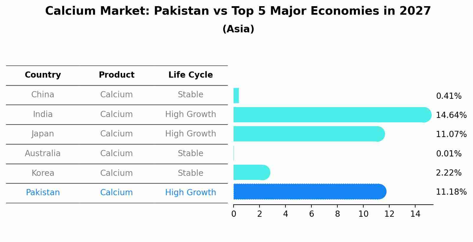 Calcium Market: Pakistan vs Top 5 Major Economies in 2027 (Asia)