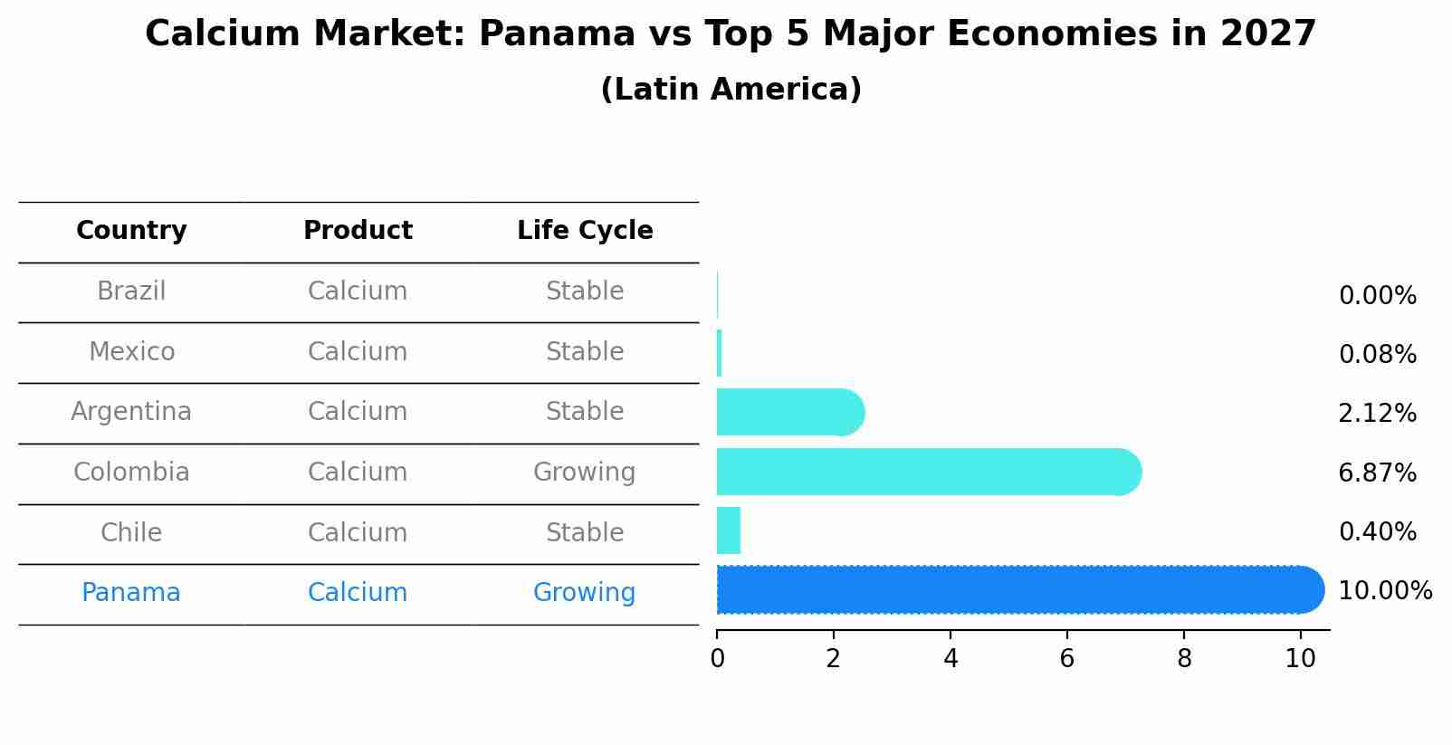 Calcium Market: Panama vs Top 5 Major Economies in 2027 (Latin America)