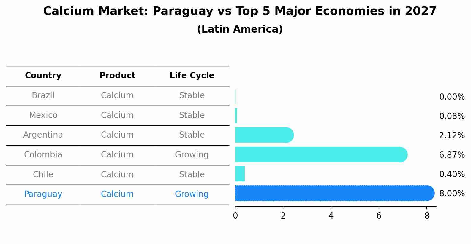 Calcium Market: Paraguay vs Top 5 Major Economies in 2027 (Latin America)