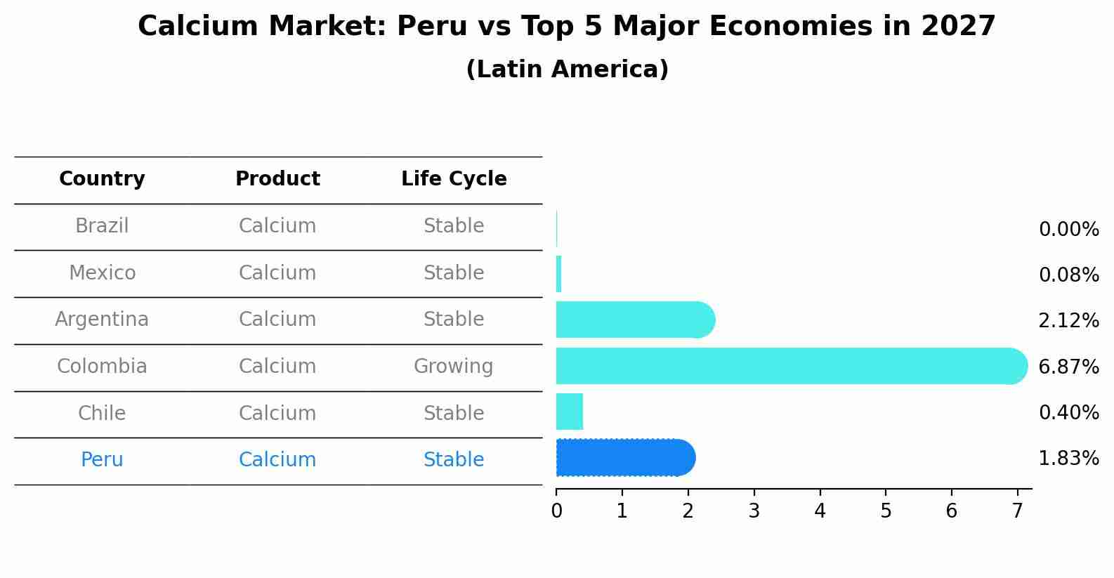 Calcium Market: Peru vs Top 5 Major Economies in 2027 (Latin America)