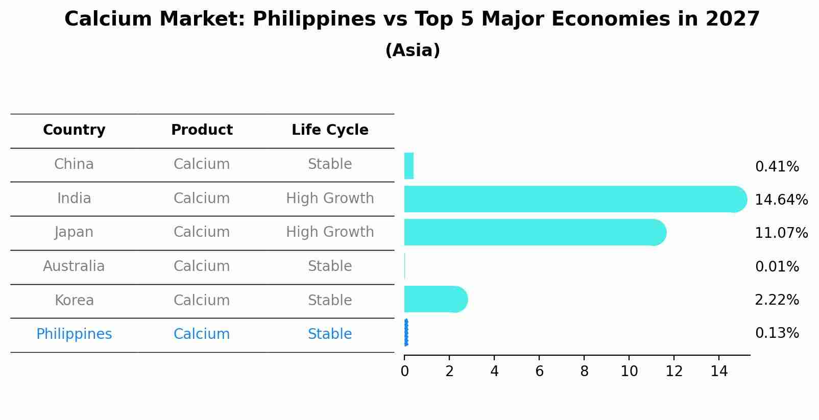 Calcium Market: Philippines vs Top 5 Major Economies in 2027 (Asia)