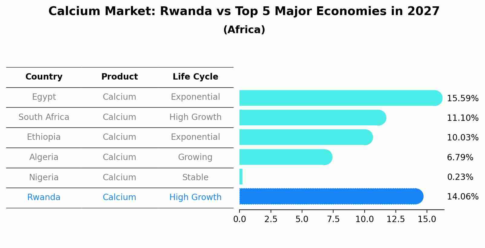 Calcium Market: Rwanda vs Top 5 Major Economies in 2027 (Africa)