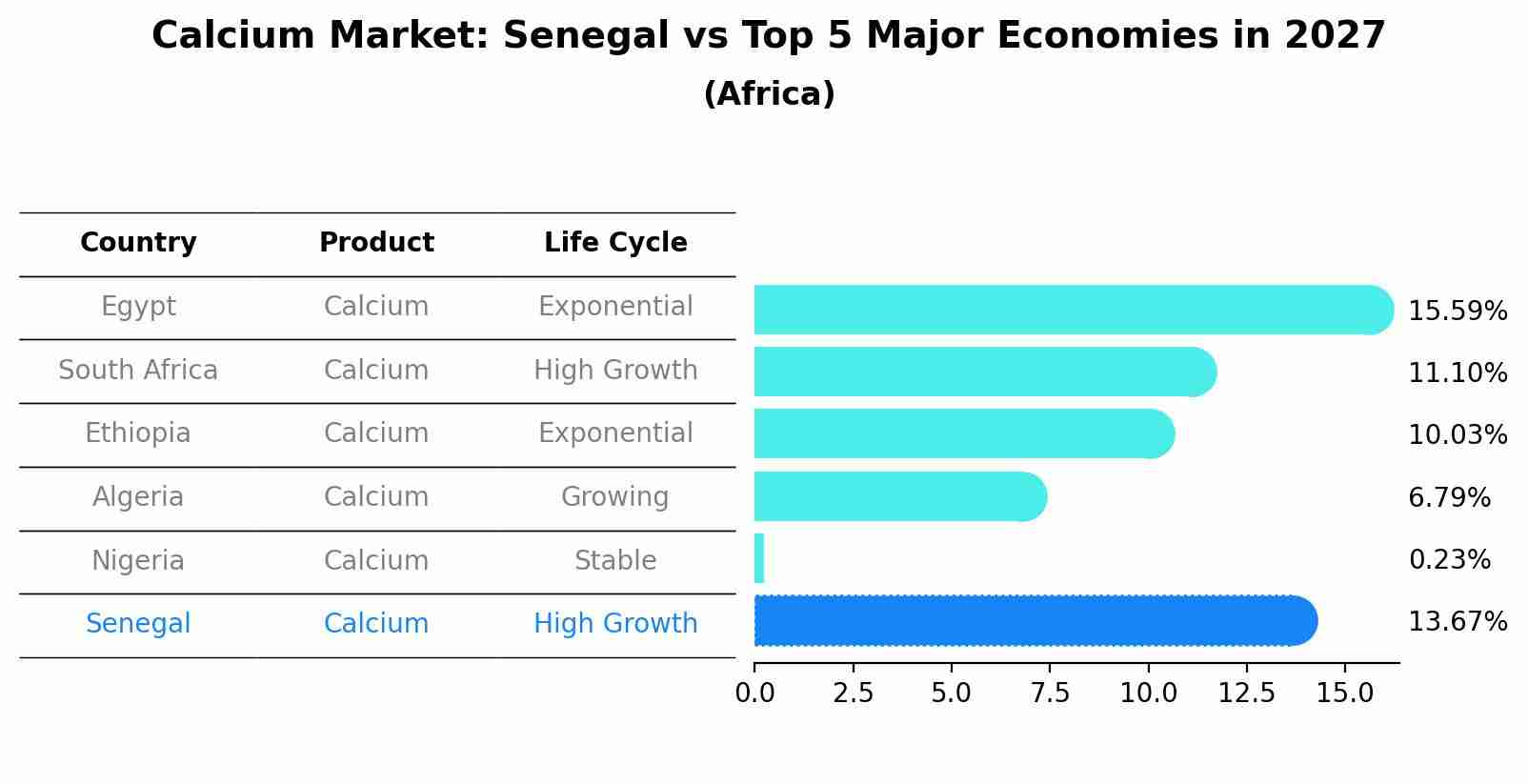 Calcium Market: Senegal vs Top 5 Major Economies in 2027 (Africa)