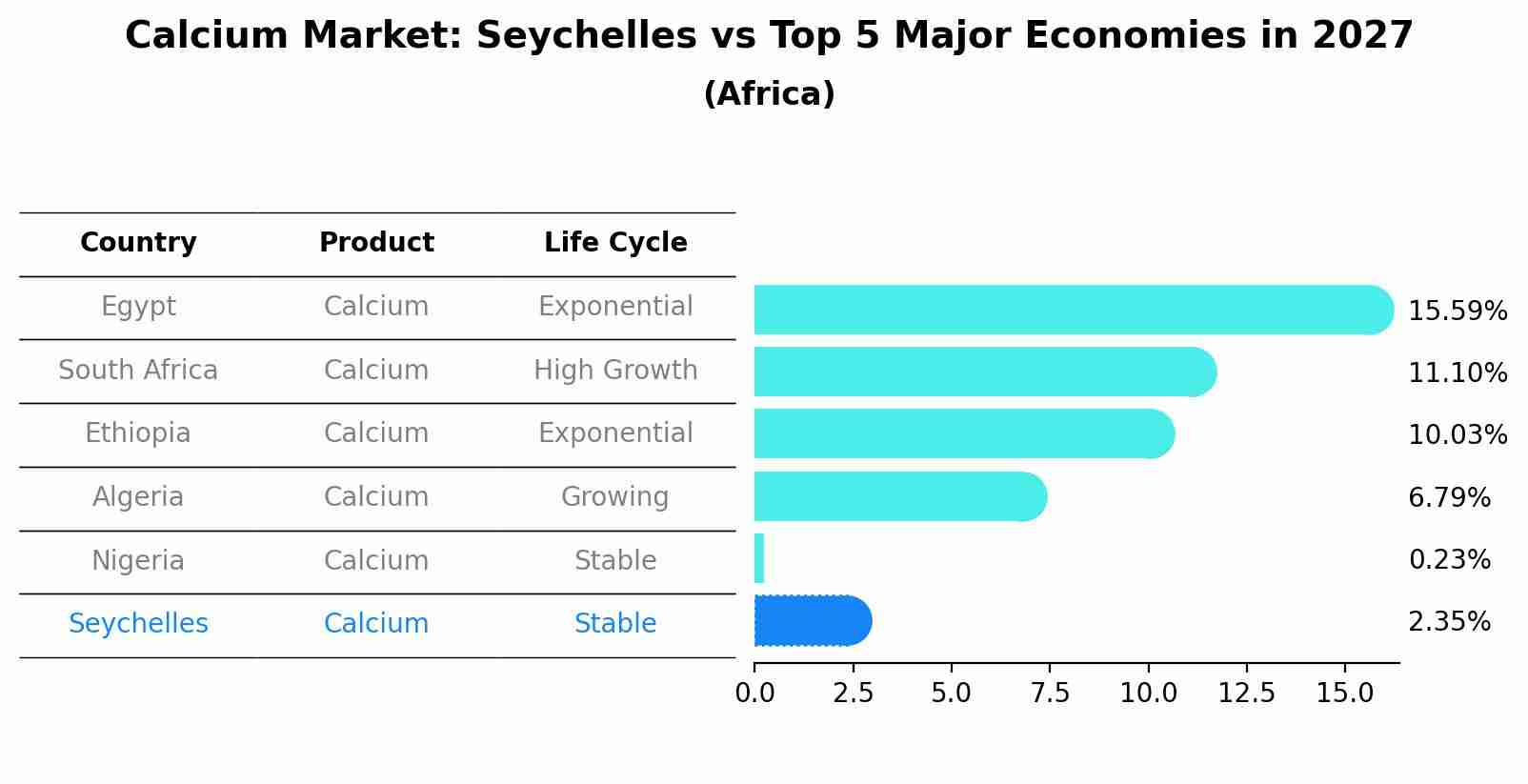 Calcium Market: Seychelles vs Top 5 Major Economies in 2027 (Africa)