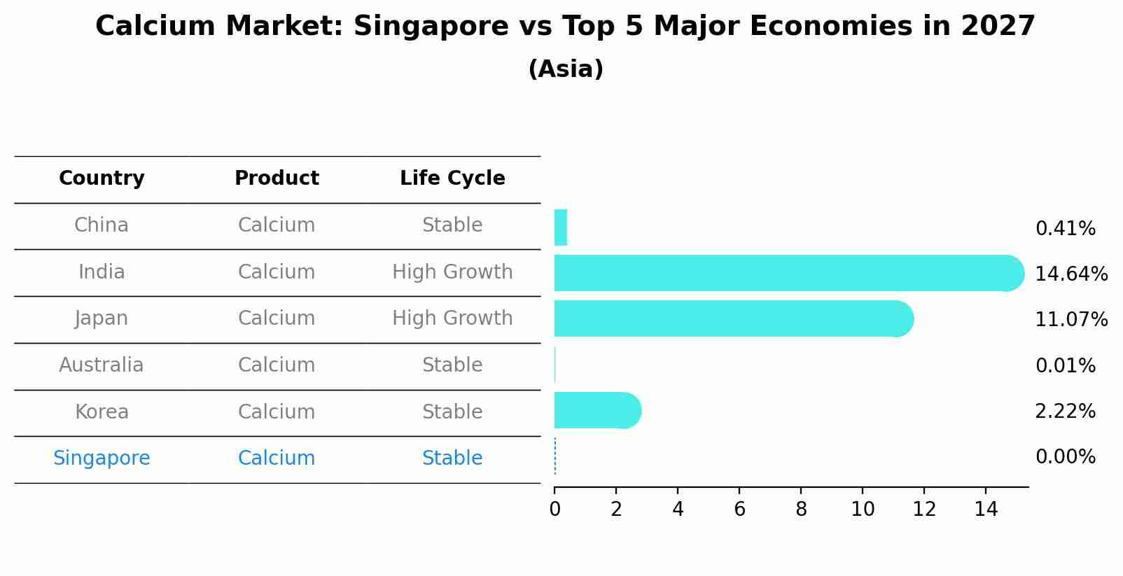 Calcium Market: Singapore vs Top 5 Major Economies in 2027 (Asia)