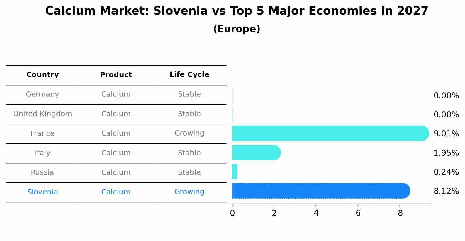 Calcium Market: Slovenia vs Top 5 Major Economies in 2027 (Europe)