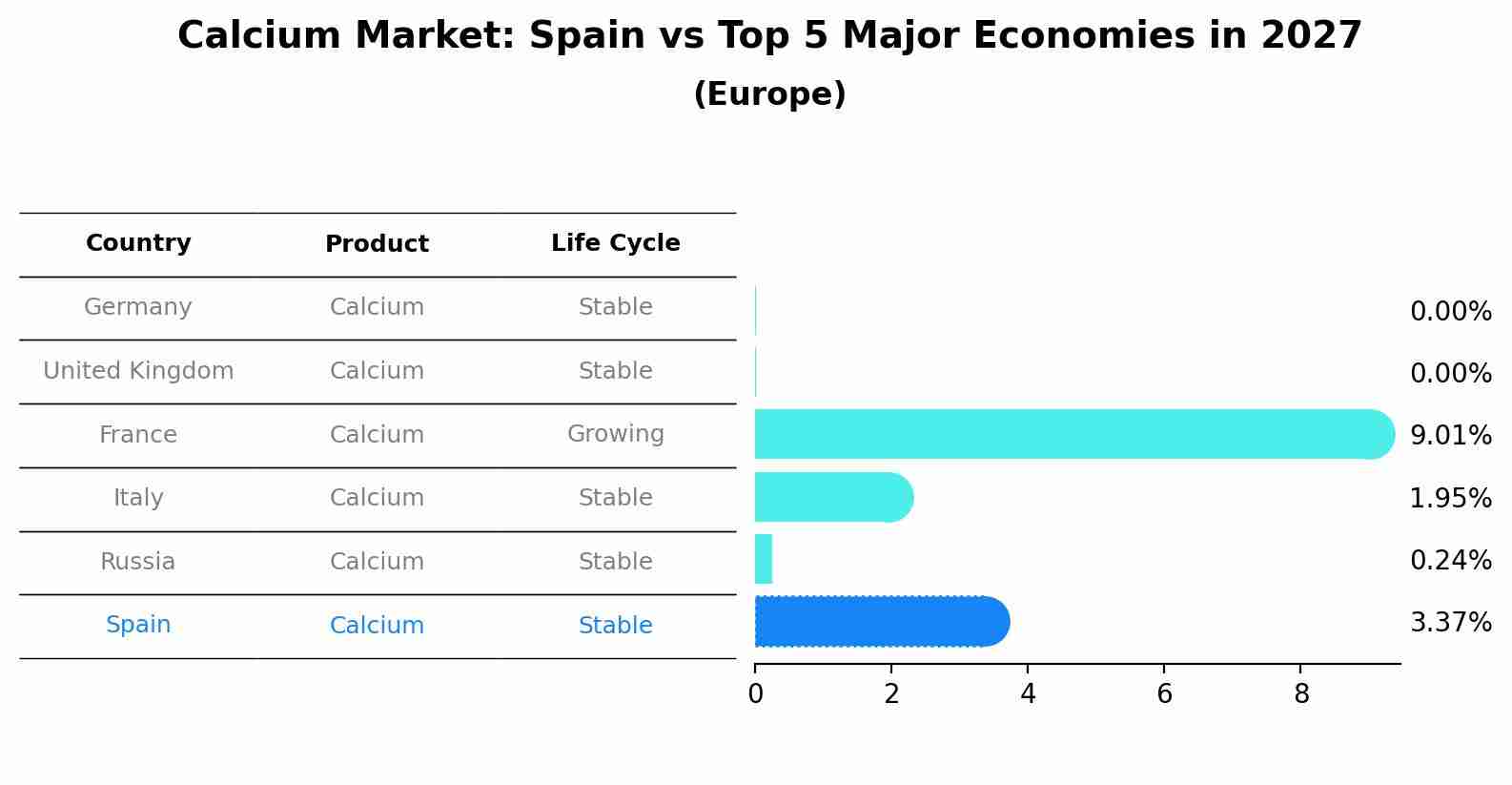 Calcium Market: Spain vs Top 5 Major Economies in 2027 (Europe)