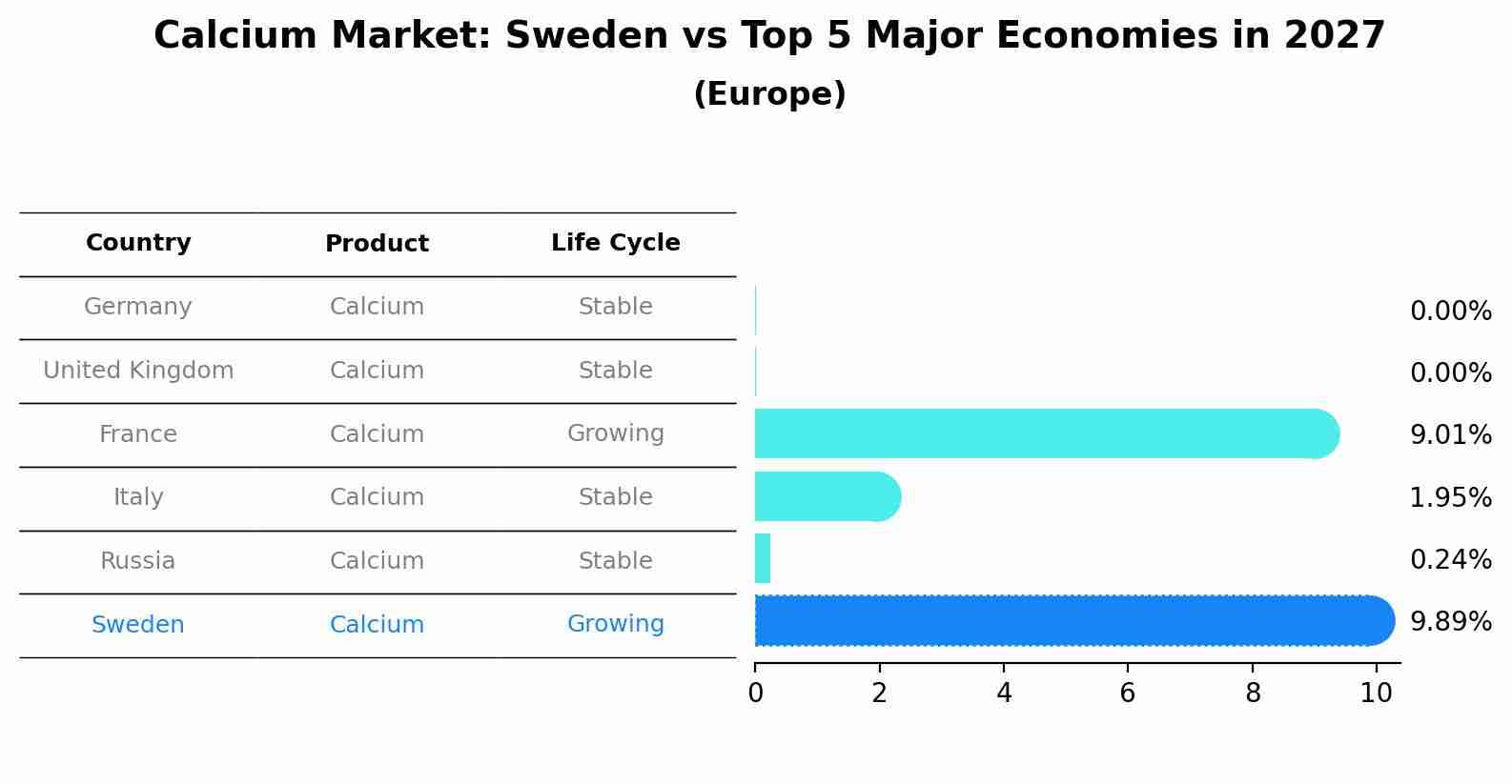 Calcium Market: Sweden vs Top 5 Major Economies in 2027 (Europe)