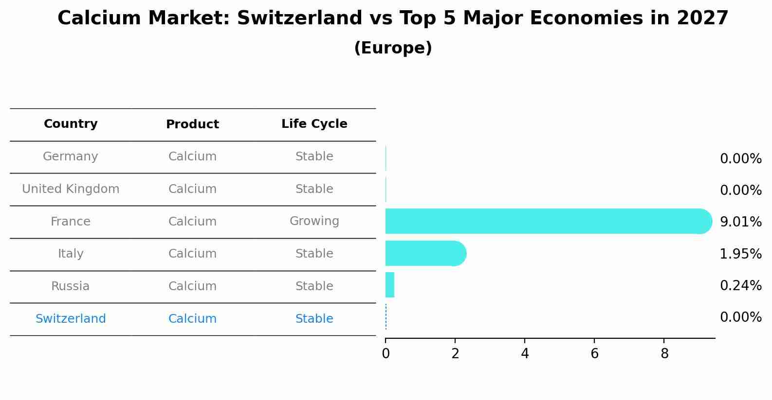 Calcium Market: Switzerland vs Top 5 Major Economies in 2027 (Europe)