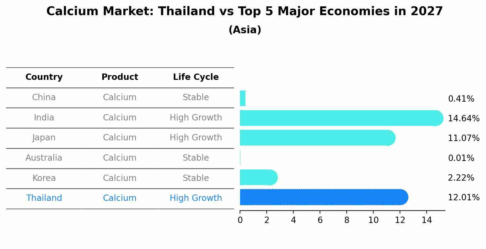 Calcium Market: Thailand vs Top 5 Major Economies in 2027 (Asia)