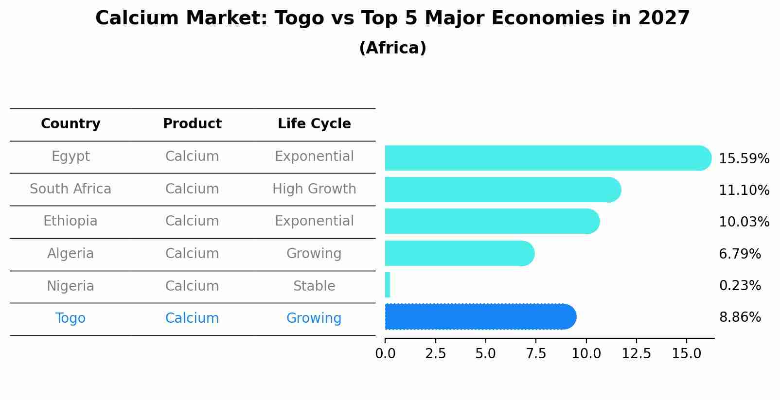 Calcium Market: Togo vs Top 5 Major Economies in 2027 (Africa)