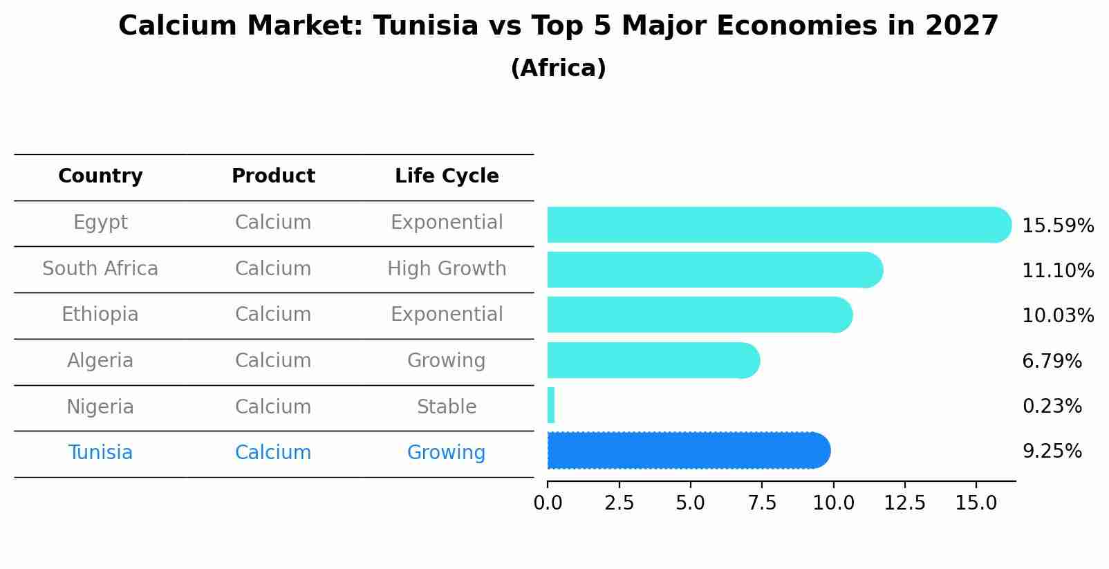 Calcium Market: Tunisia vs Top 5 Major Economies in 2027 (Africa)