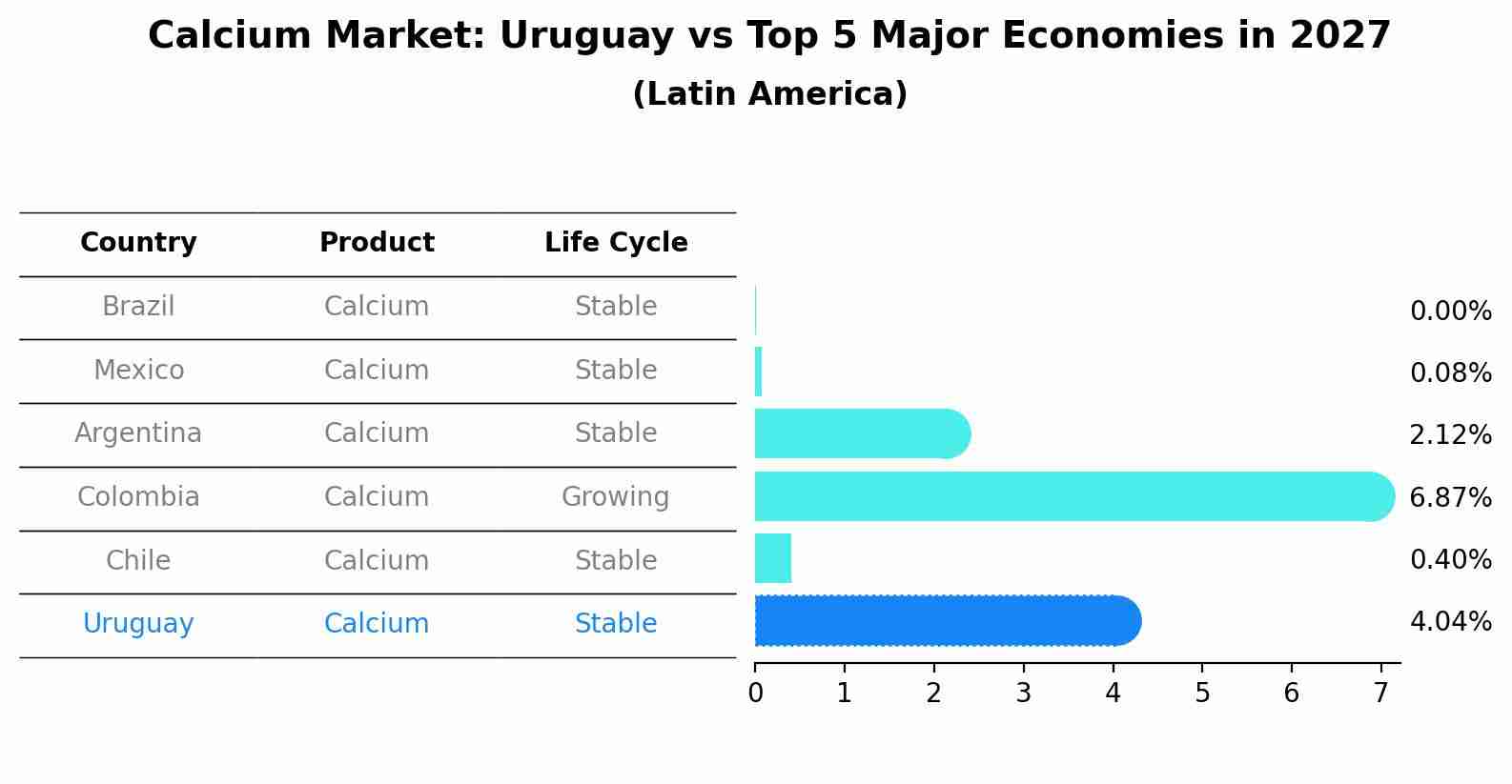 Calcium Market: Uruguay vs Top 5 Major Economies in 2027 (Latin America)