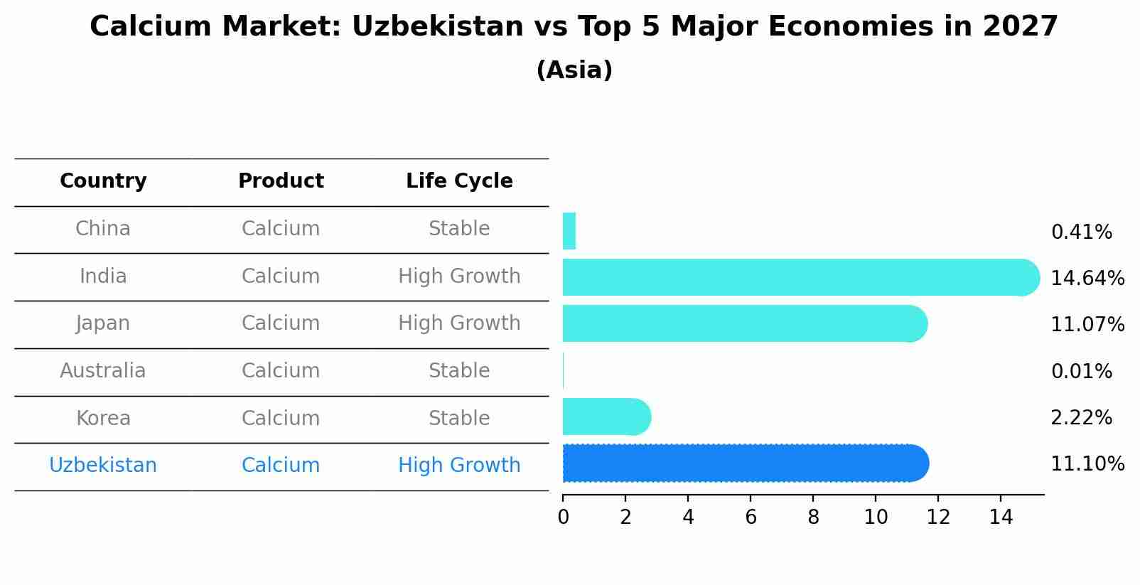 Calcium Market: Uzbekistan vs Top 5 Major Economies in 2027 (Asia)