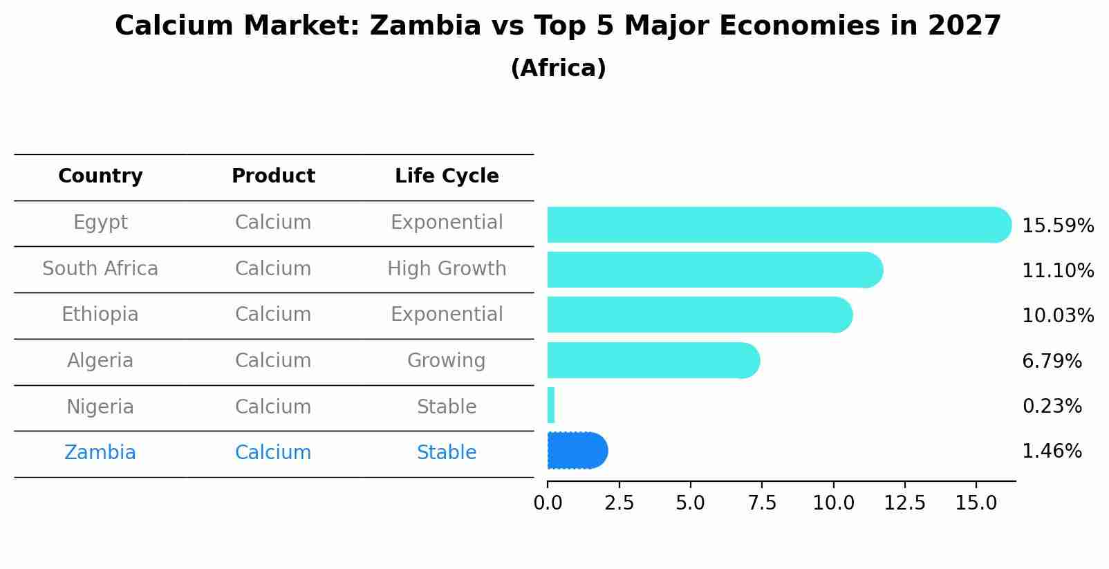Calcium Market: Zambia vs Top 5 Major Economies in 2027 (Africa)