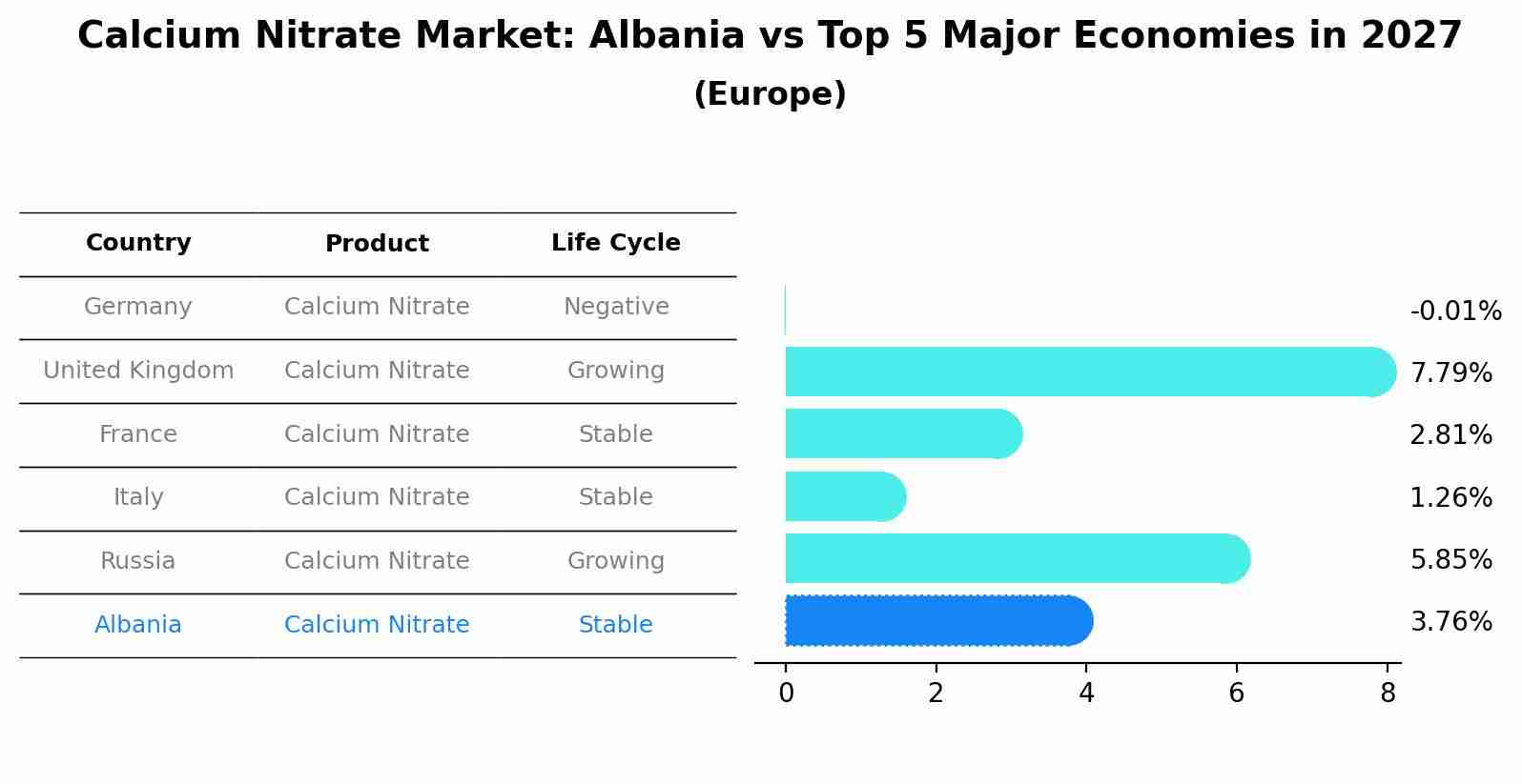 Calcium Nitrate Market: Albania vs Top 5 Major Economies in 2027 (Europe)