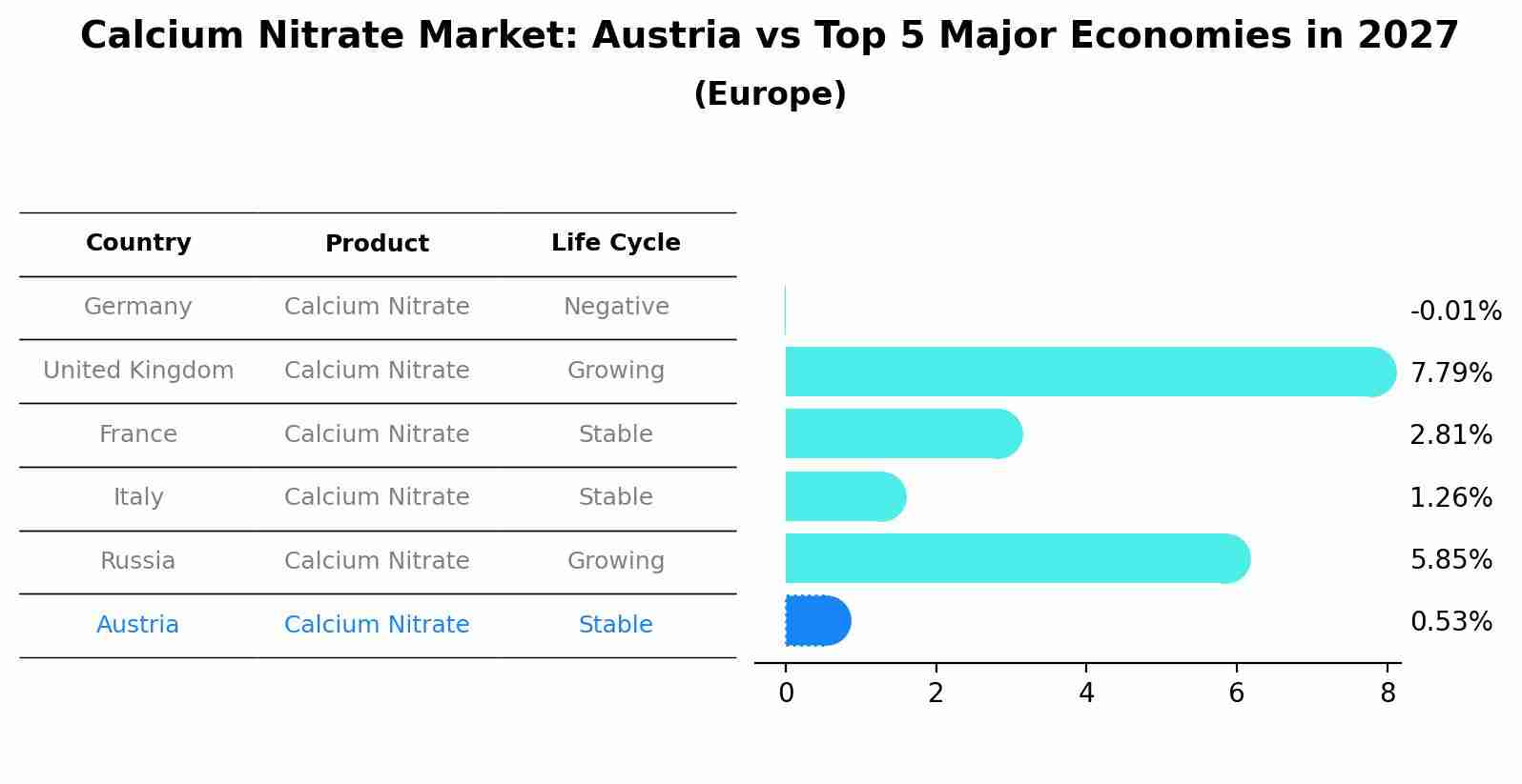 Calcium Nitrate Market: Austria vs Top 5 Major Economies in 2027 (Europe)