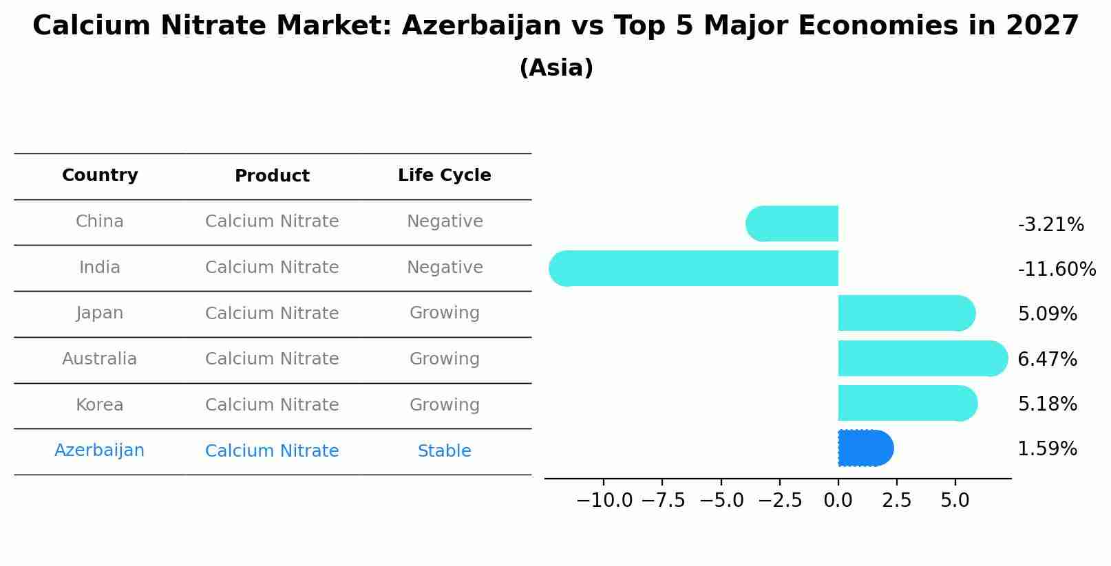 Calcium Nitrate Market: Azerbaijan vs Top 5 Major Economies in 2027 (Asia)