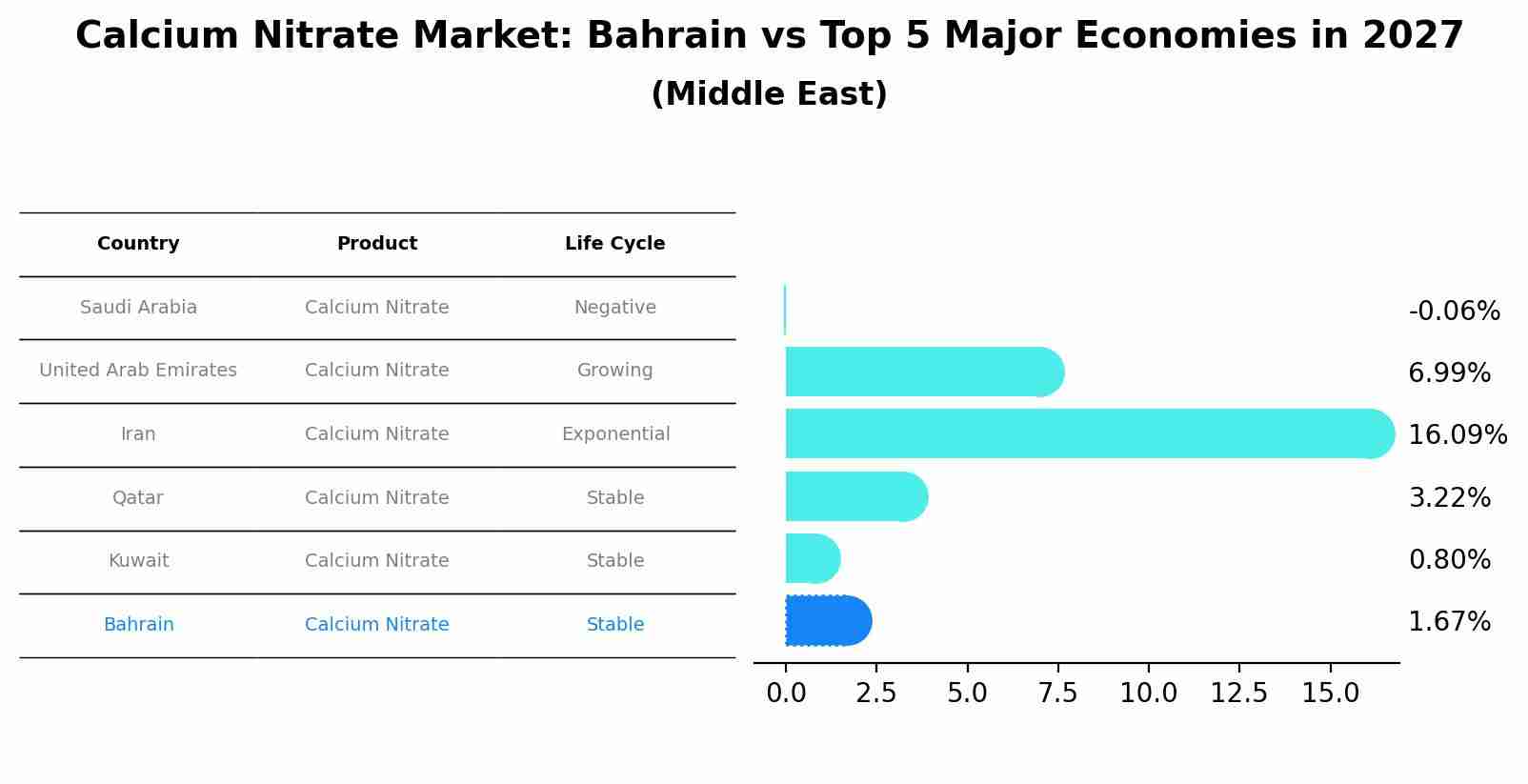 Calcium Nitrate Market: Bahrain vs Top 5 Major Economies in 2027 (Middle East)