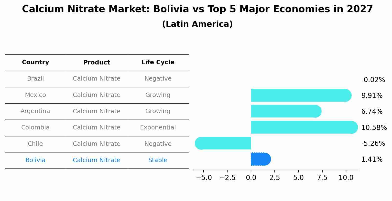 Calcium Nitrate Market: Bolivia vs Top 5 Major Economies in 2027 (Latin America)