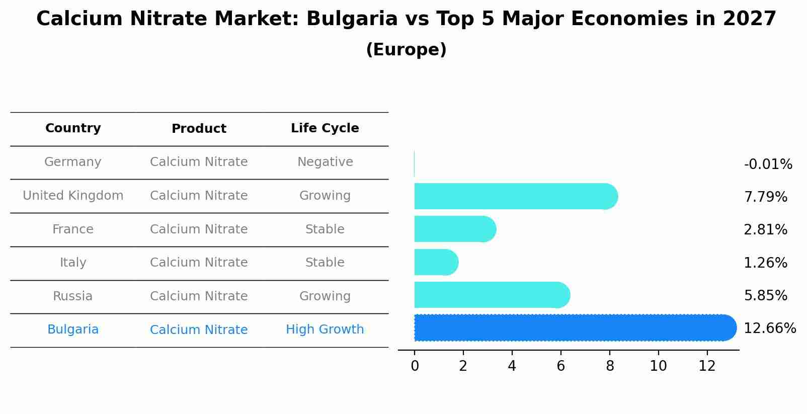 Calcium Nitrate Market: Bulgaria vs Top 5 Major Economies in 2027 (Europe)