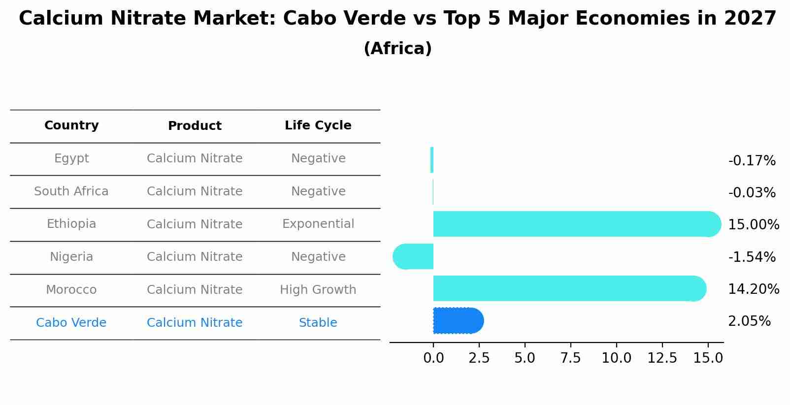Calcium Nitrate Market: Cabo Verde vs Top 5 Major Economies in 2027 (Africa)