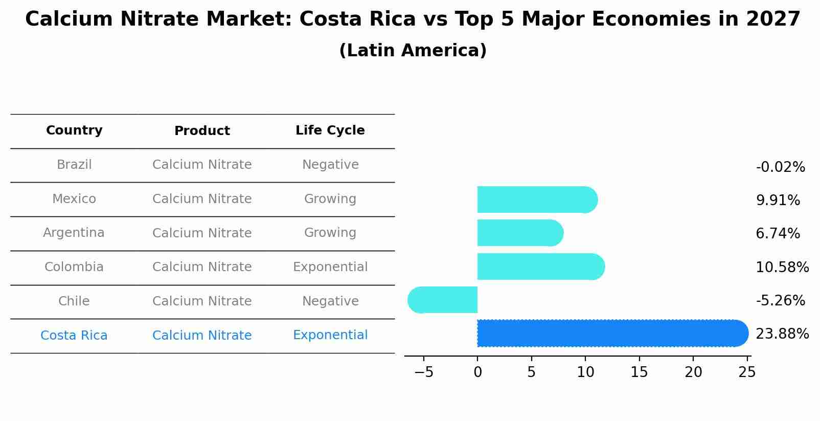 Calcium Nitrate Market: Costa Rica vs Top 5 Major Economies in 2027 (Latin America)
