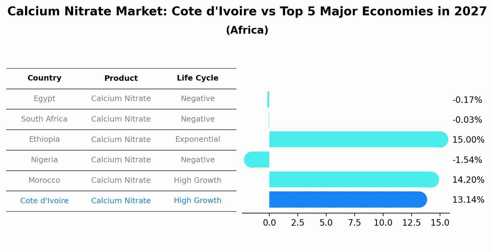 Calcium Nitrate Market: Cote d'Ivoire vs Top 5 Major Economies in 2027 (Africa)