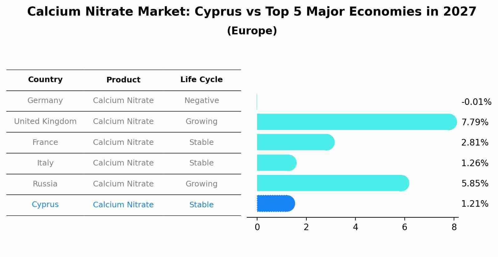 Calcium Nitrate Market: Cyprus vs Top 5 Major Economies in 2027 (Europe)